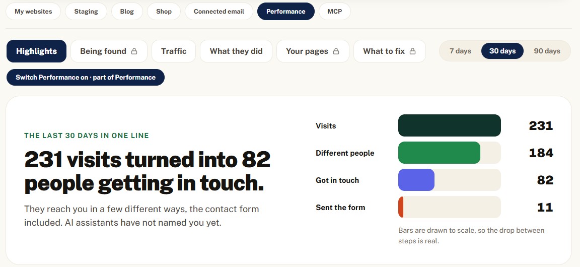 The Performance tab in the Doughty Digital dashboard: 231 visits turned into 82 people getting in touch over 30 days, with visits, different people, got in touch and sent the form drawn as bars